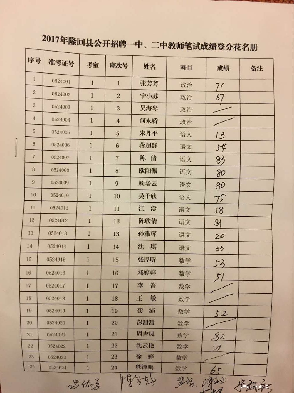 2017年隆回县公开招聘一中二中教师笔试成绩