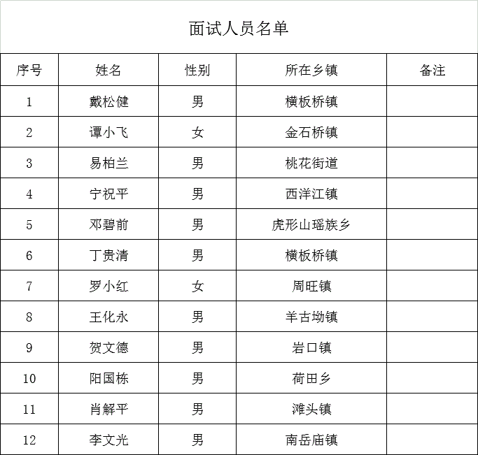 2020年隆回县面向村社区党组织书记主任考核招聘乡镇街道事业编制人员