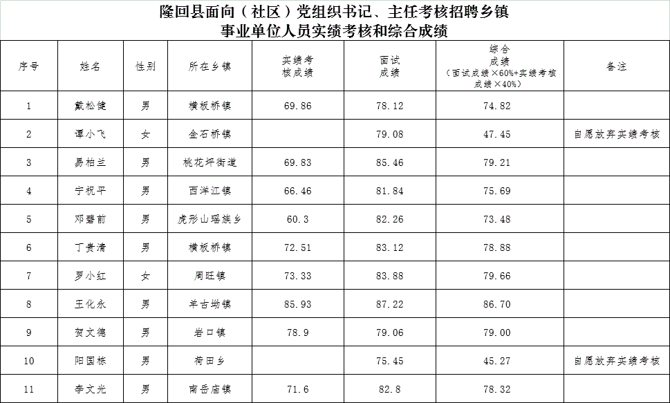 2020年隆回县面向村社区党组织书记主任考核招聘乡镇事业编制人员实绩