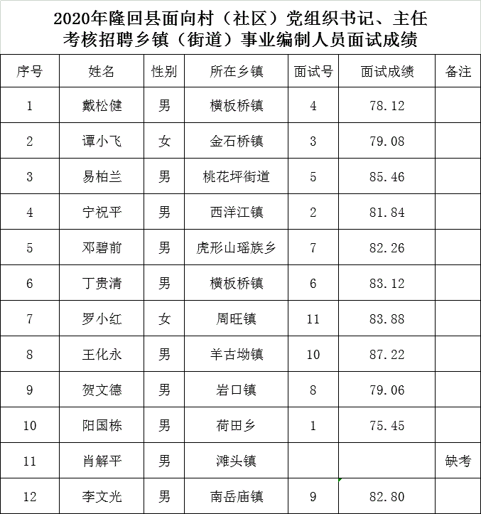 2020年隆回县面向村社区党组织书记主任考核招聘乡镇街道事业编制人员