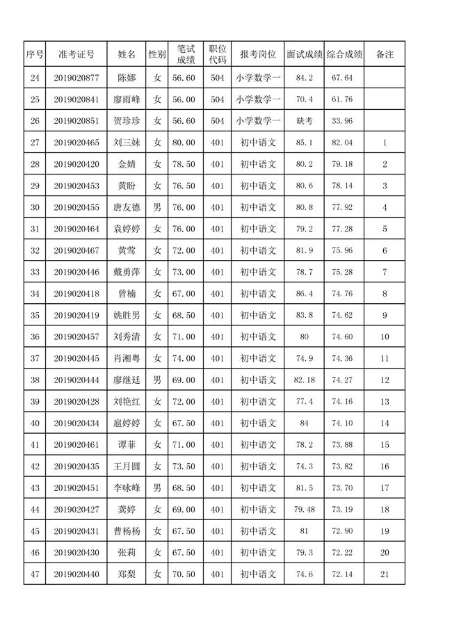 8月2日面试及综合成绩-002