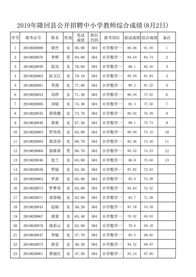 8月2日面试及综合成绩-001