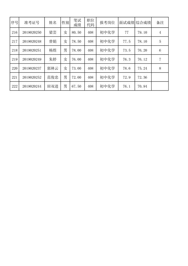 8月2日面试及综合成绩-010