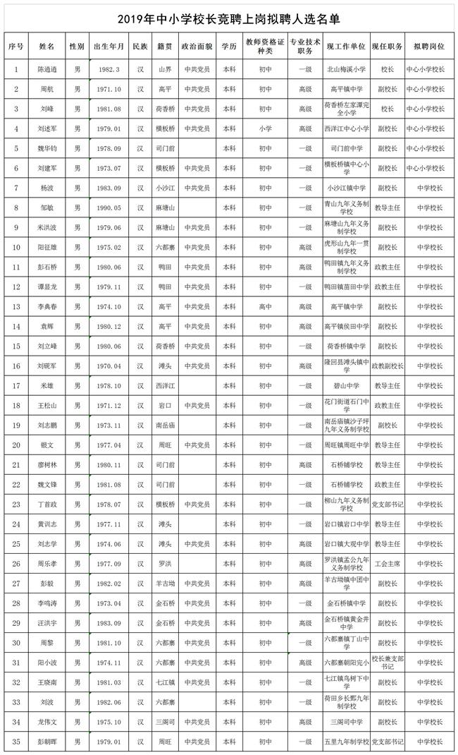 2019年中小学校长竞聘上岗拟聘人选公示名单(2) 2019年中小学校长竞聘上岗拟聘人选公示名单(2)
