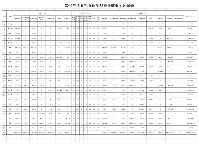 2017年全县粮食适度规模补贴资金分配表（含烤烟轮作晚稻的全县）